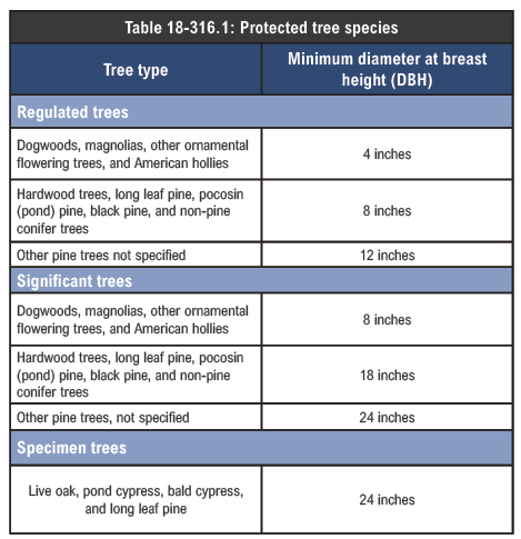 18-316.1 Protected Trees.png
