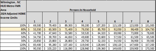 Area Median Income Chart 2024.png