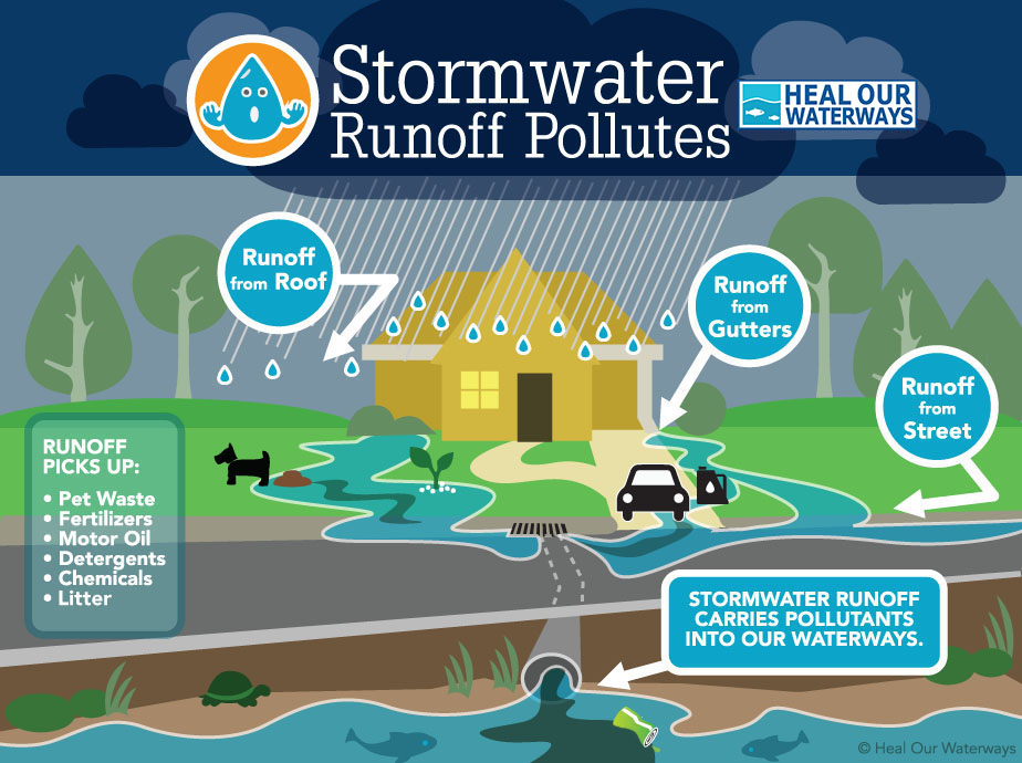 Stormwater runoff pollutes diagram